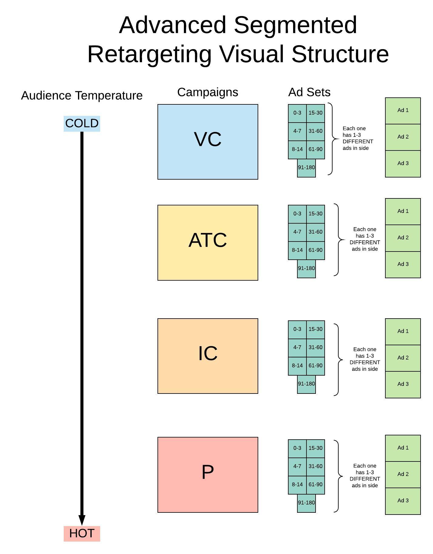 Advanced Facebook Retargeting Strategy Visual Structure