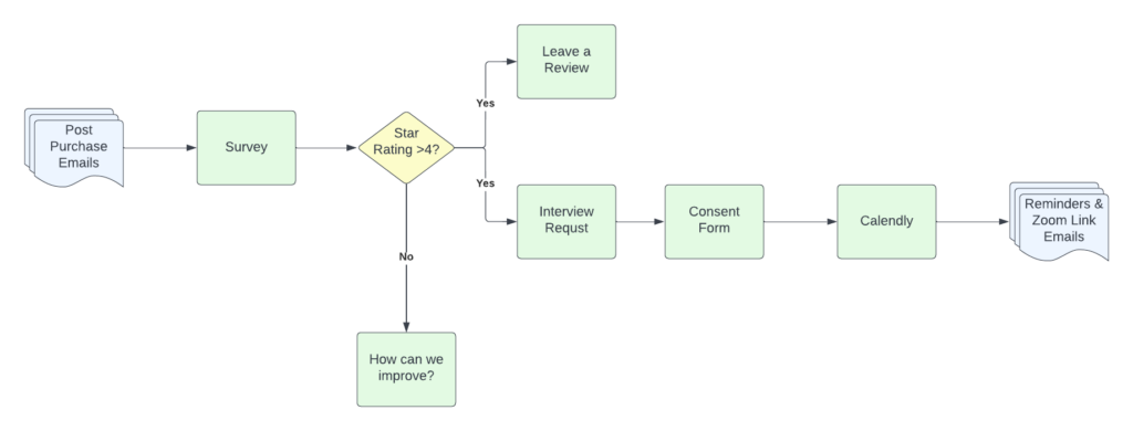How to Get UGC Content (User Generated Content) on Autopilot